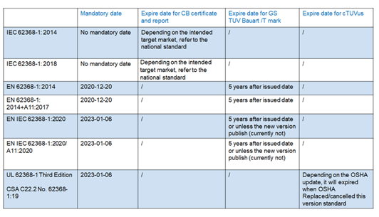 IEC 62368-1 CBEN 62368-1 GSTUV MarkΕr