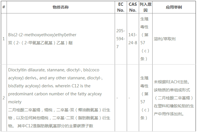 ECHAREACH24SVHC2N|(zh)Ҫy211SVHC