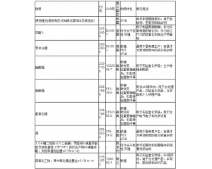 REACH法規(guī)_9項(xiàng)物質(zhì)可能被加入SVHC清單