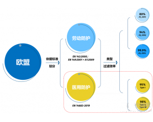 醫(yī)用口罩歐洲標準EN14683的測試要求詳解